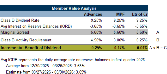 member value analysis