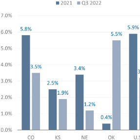 Q3 2022 Economic Report