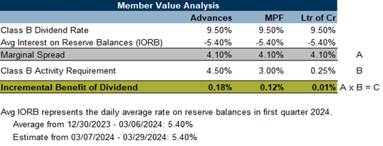 member value analysis chart