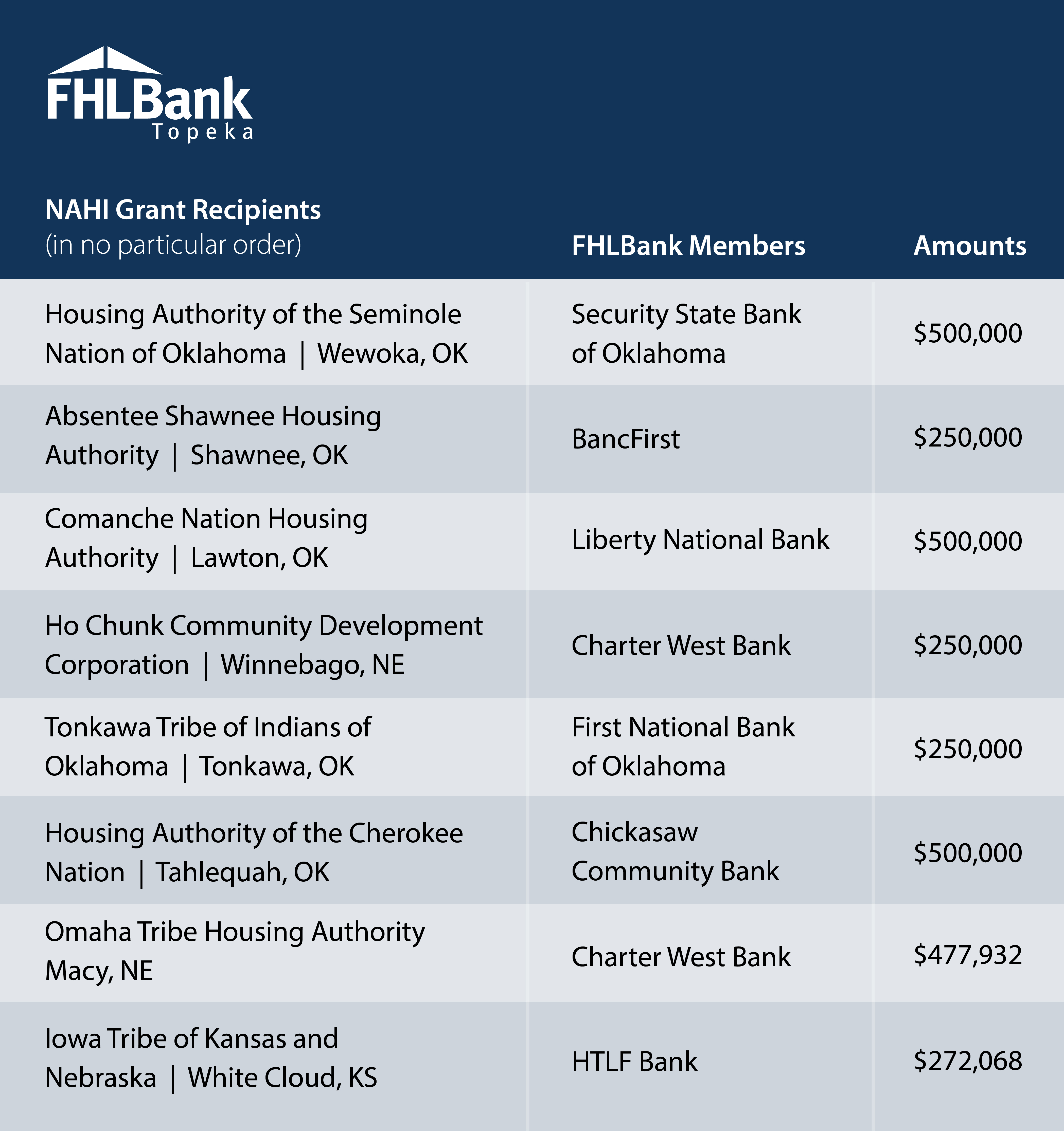 The winners are Housing Authority of the Seminole Nation  of Oklahoma, Absentee Shawnee Housing Authority,  Comanche Nation Housing Authority, Ho Chunk Community Development  Corporation,  Tonkawa Tribe of Indians of Oklahoma, Housing Authority of the Cherokee Nation,  Omaha Tribe Housing Authority and Iowa Tribe of Kansas and Nebraska