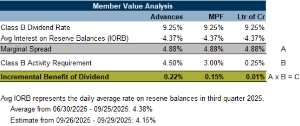 Member Value Analysis