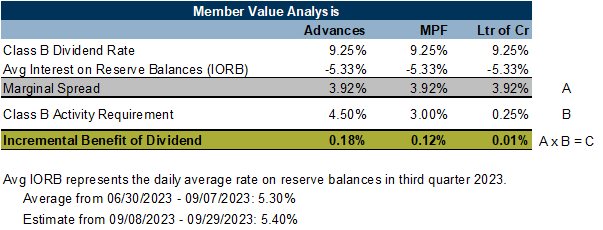 Member Value Analysis table