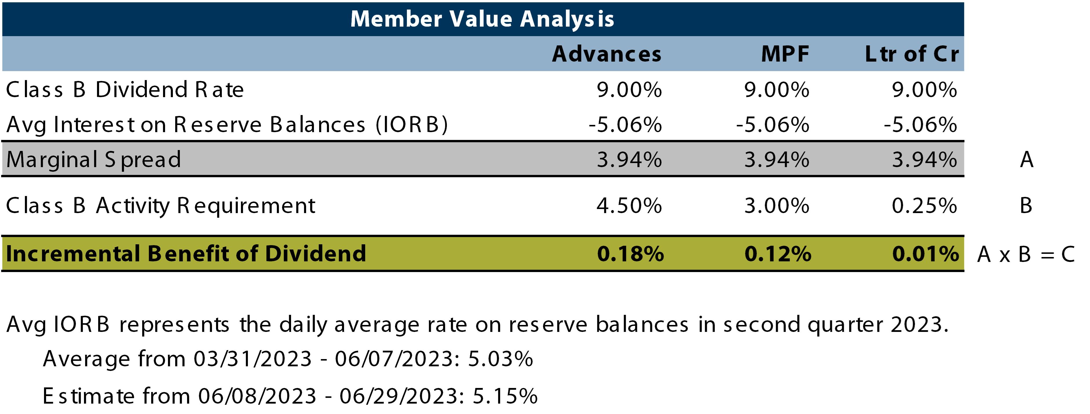 Member Value Analysis