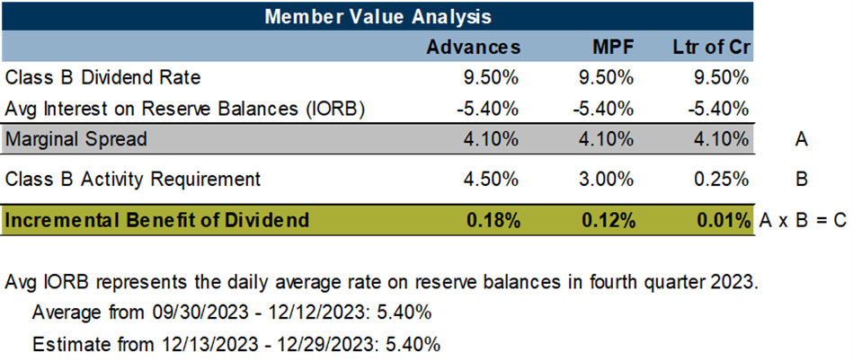 member value anlaysis