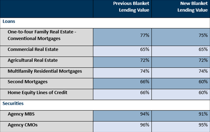 blanket lending values