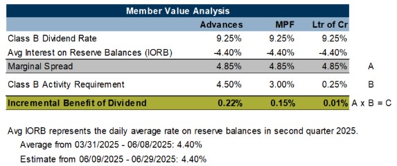 member value analysis