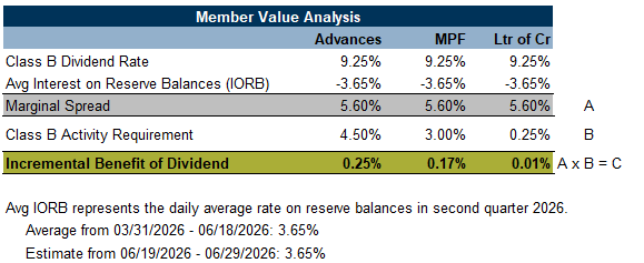 Member Value Analysis