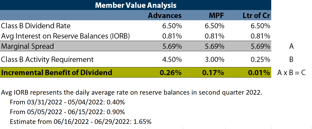 Dividend Table Illustrating Impact on Products
